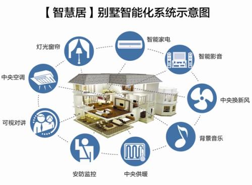 智能家居都有哪些東西，都有什么用途